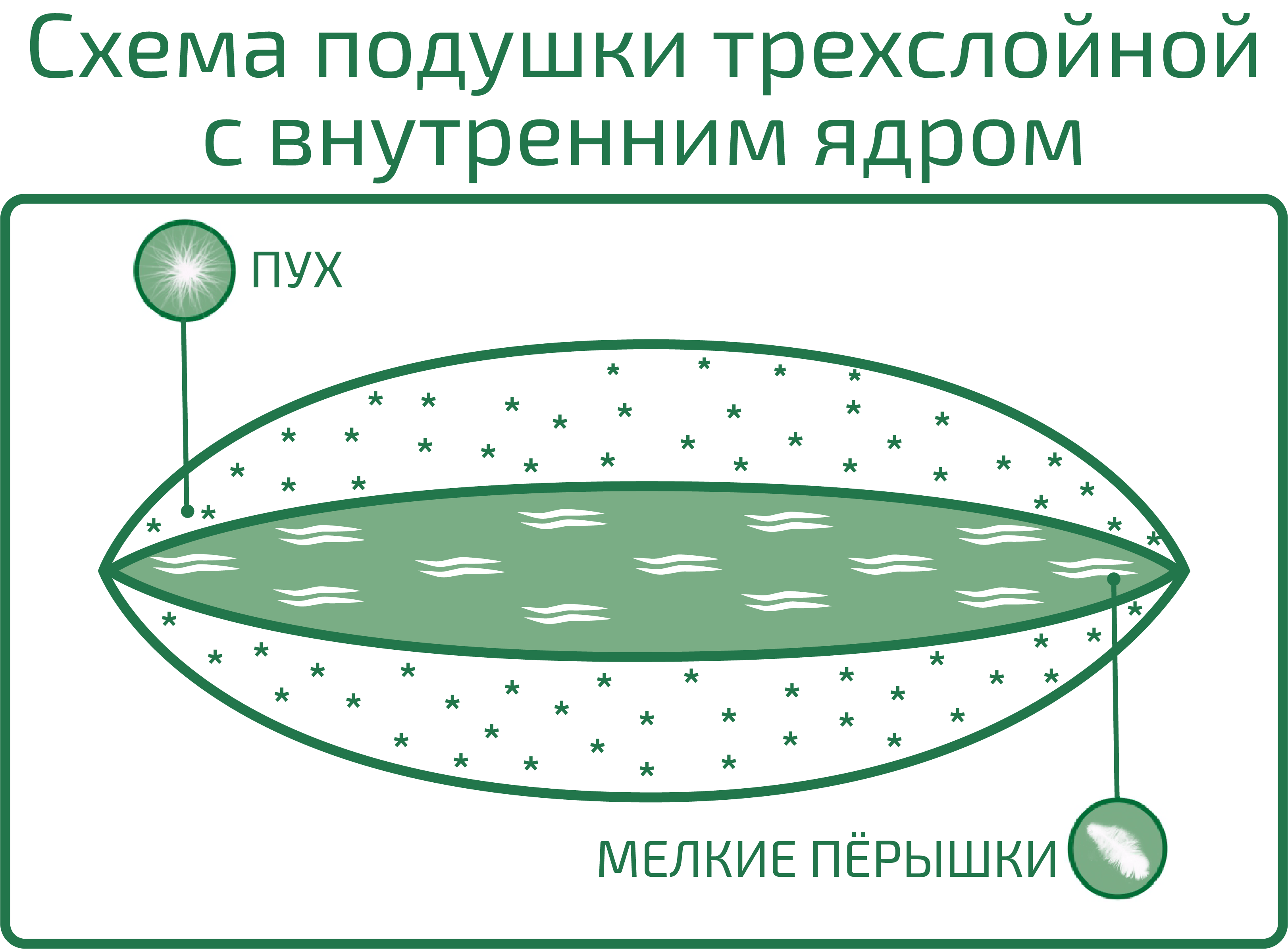 Схема трехслойной подушки
